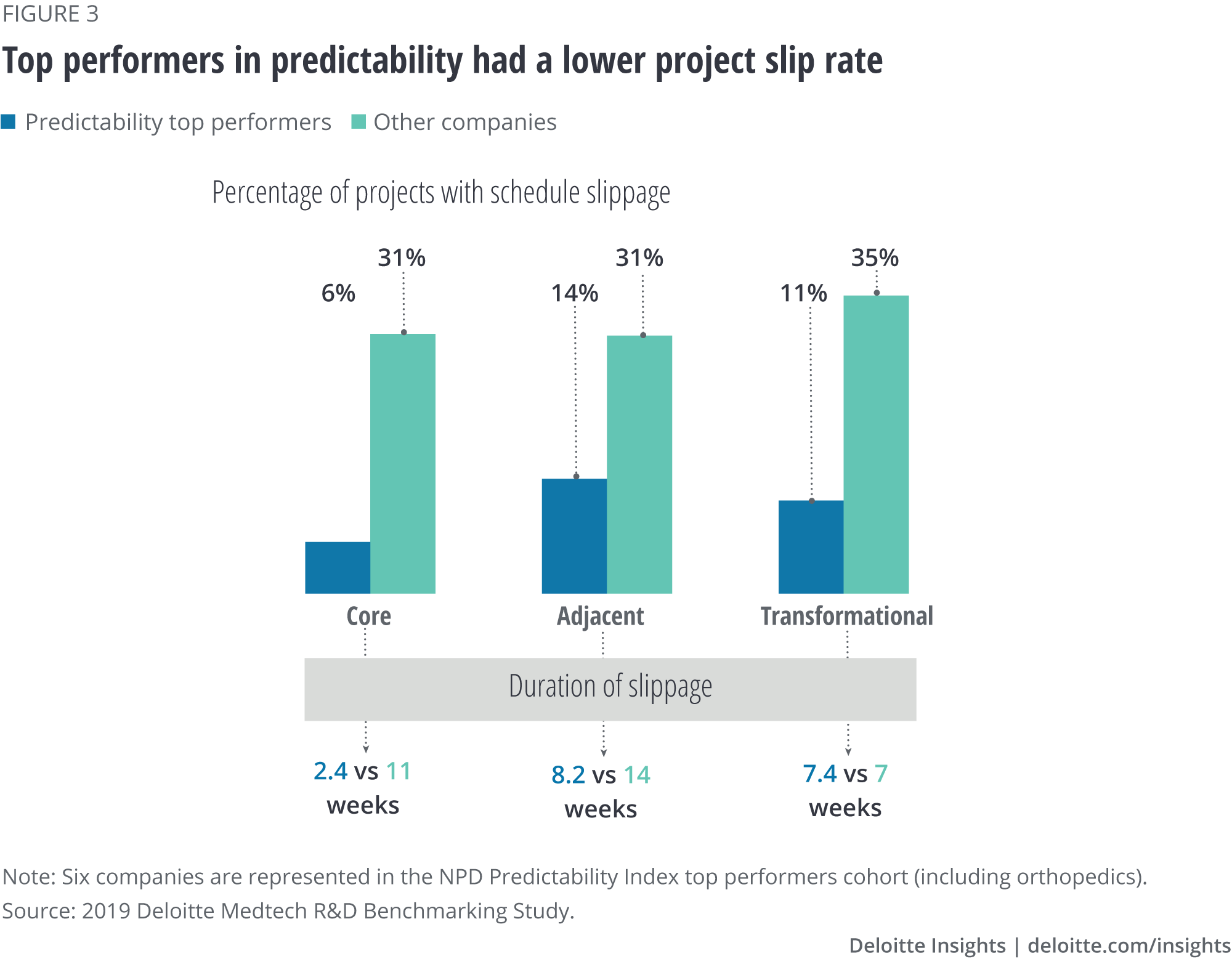 Top-performing companies had a lower project slip rate