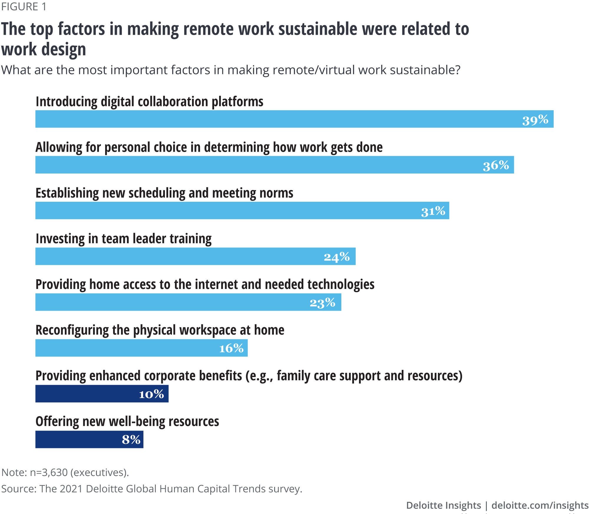 The top factors in making remote work sustainable were related to work design