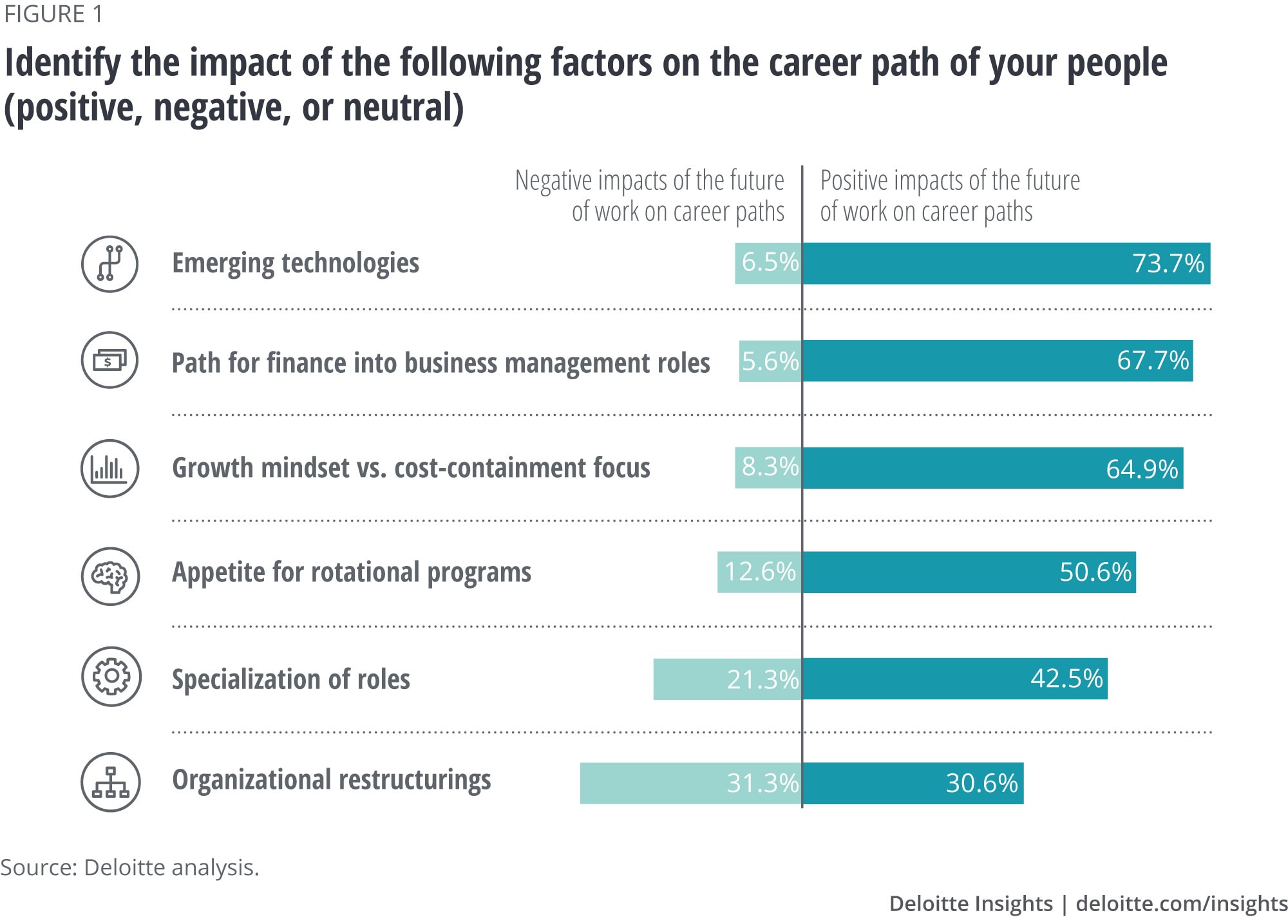 Identify the impact of the following factors on the career path of your people (positive, negative, or neutral)