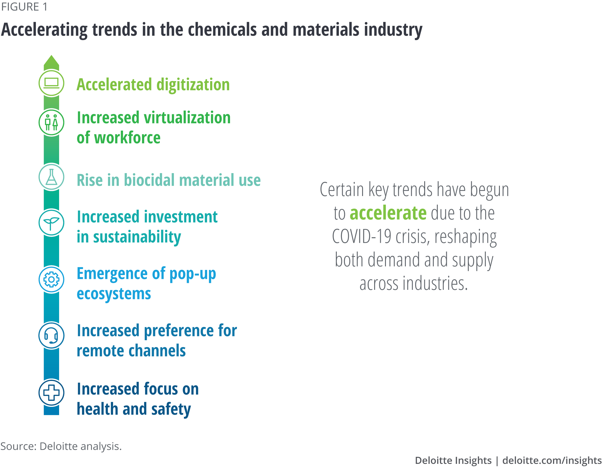 Accelerating trends in the chemicals and materials industry