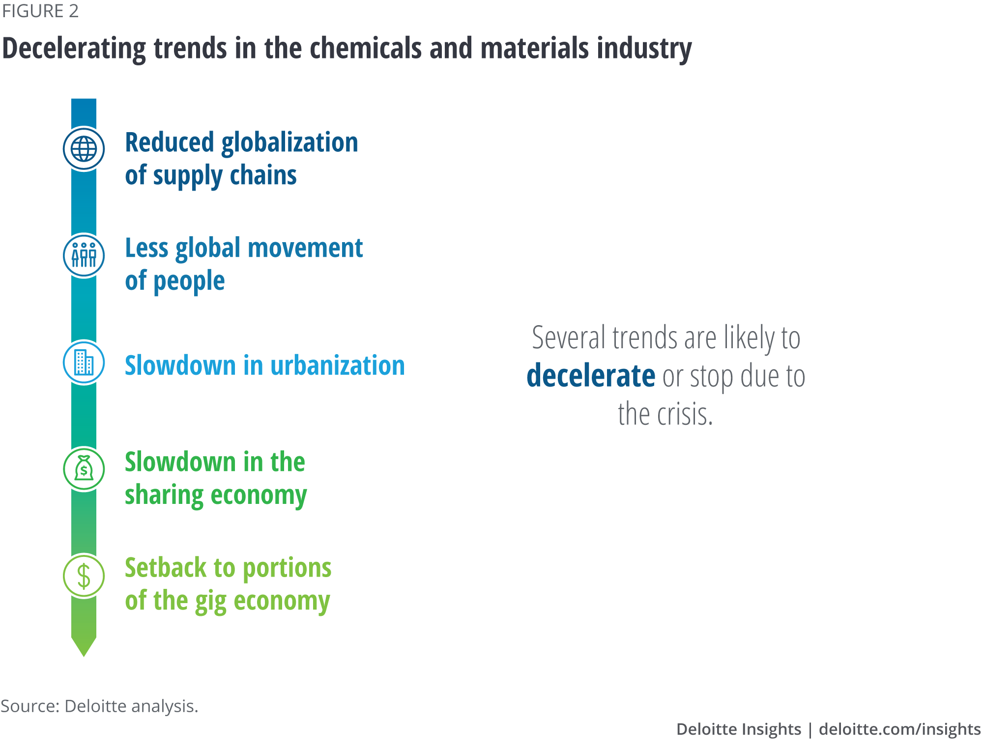 Decelerating trends in the chemicals and materials industry
