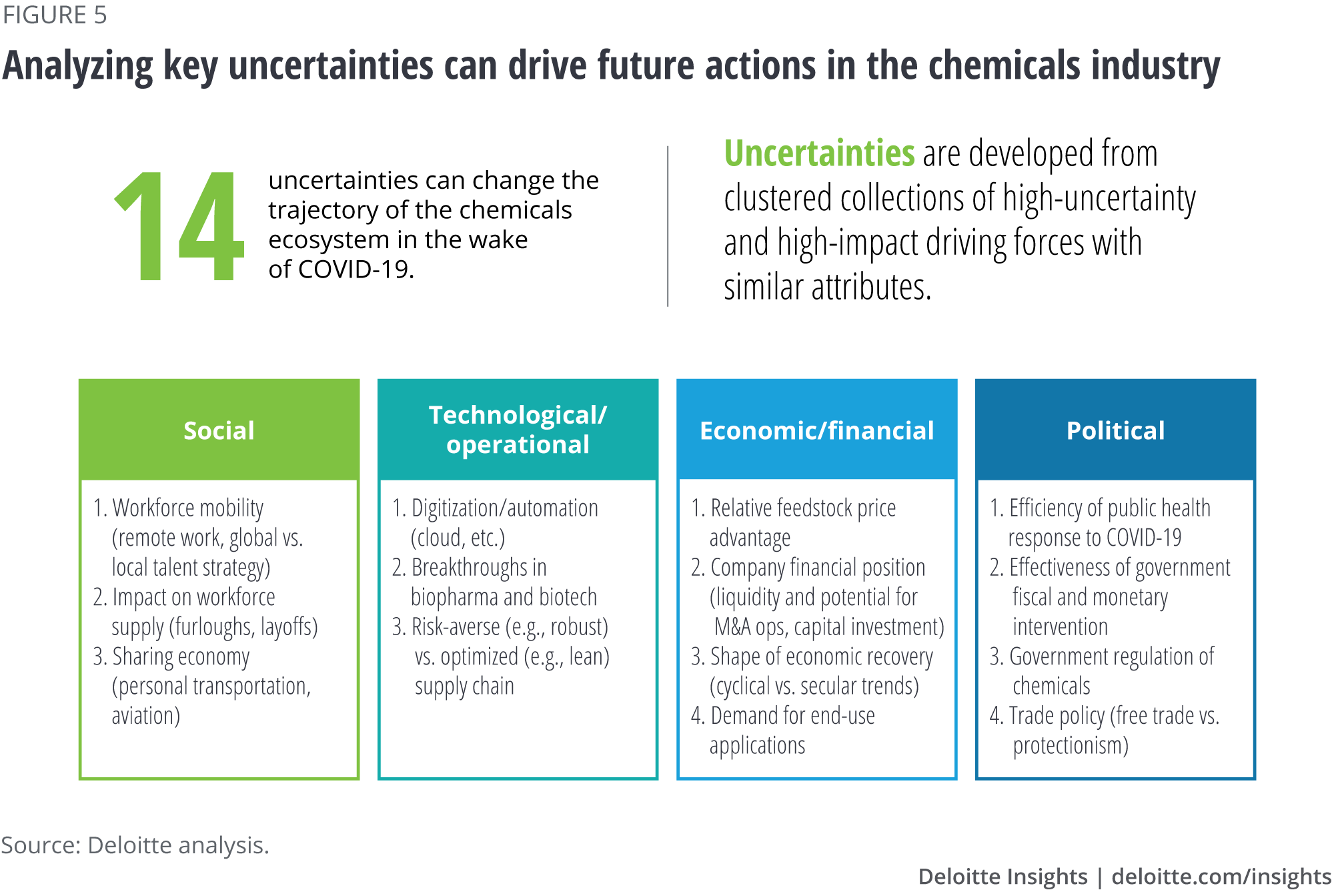 Analyzing key uncertainties can drive future actions in the chemicals industry