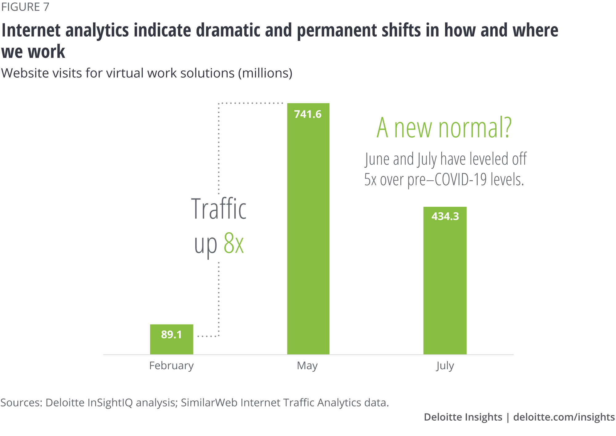 Internet analytics indicate dramatic and permanent shifts in how and where we work