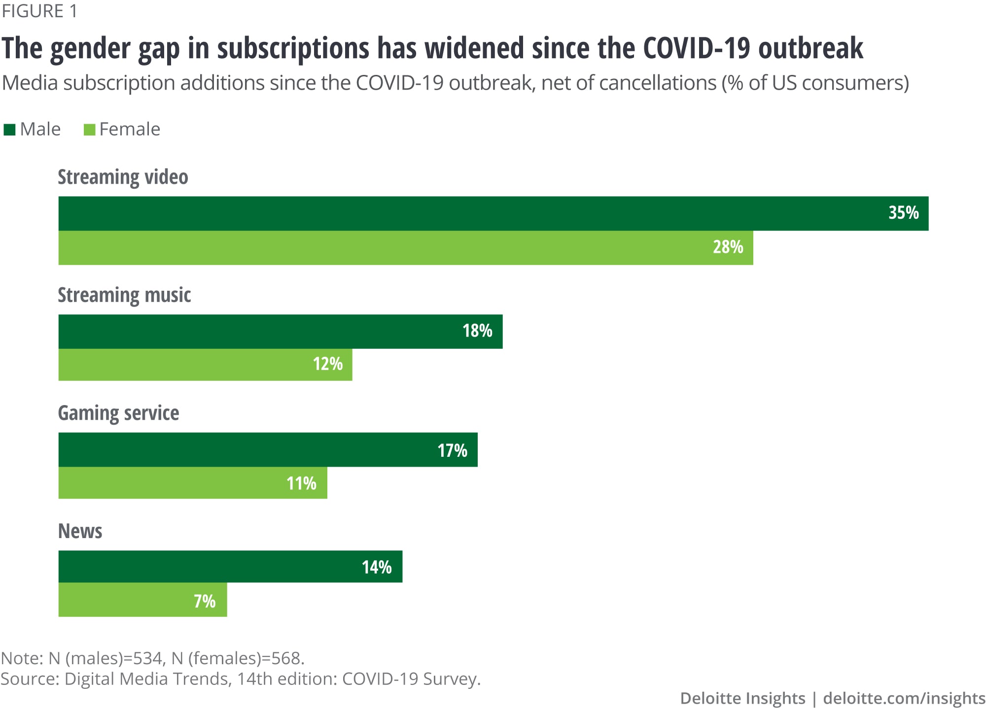 The gender gap in subscriptions has widened since COVID-19