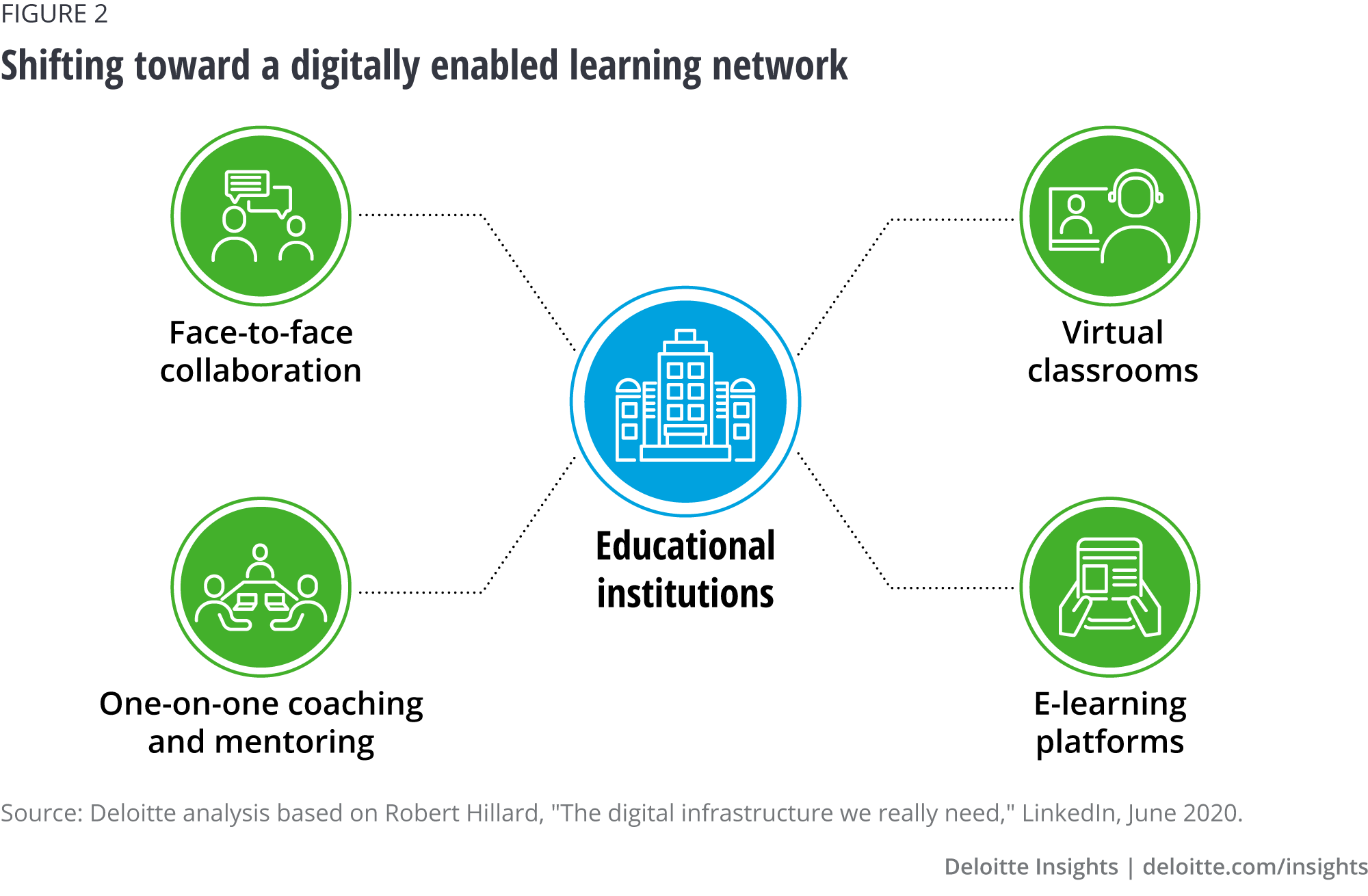 Shifting toward a digitally enabled learning network