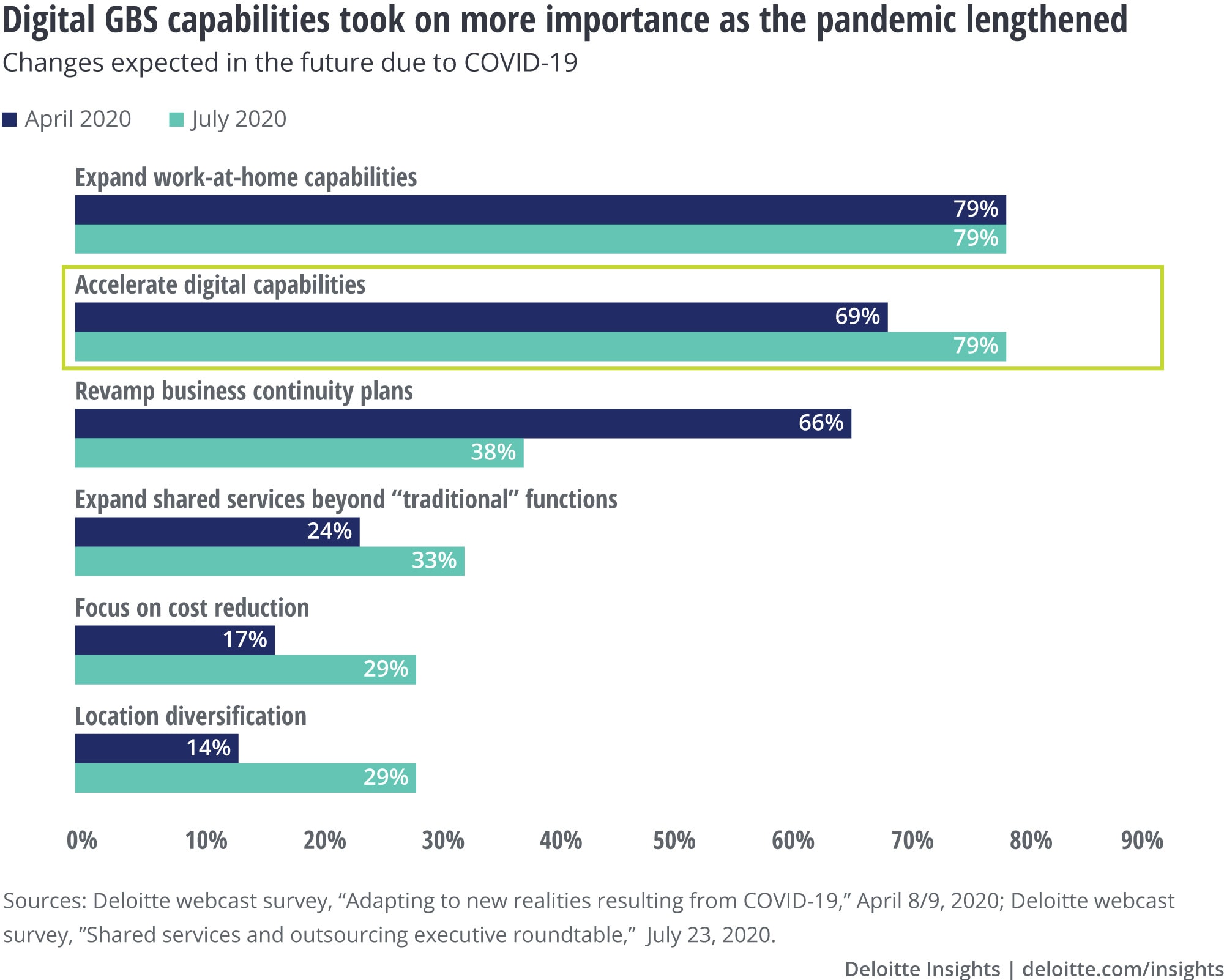 Digital GBS capabilities took on more importance as the pandemic lengthened