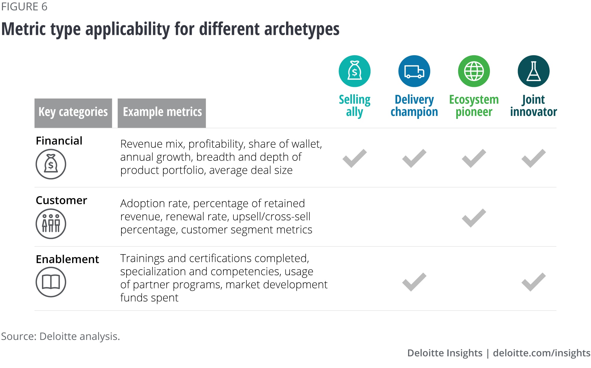 Metric type applicability for different archetypes