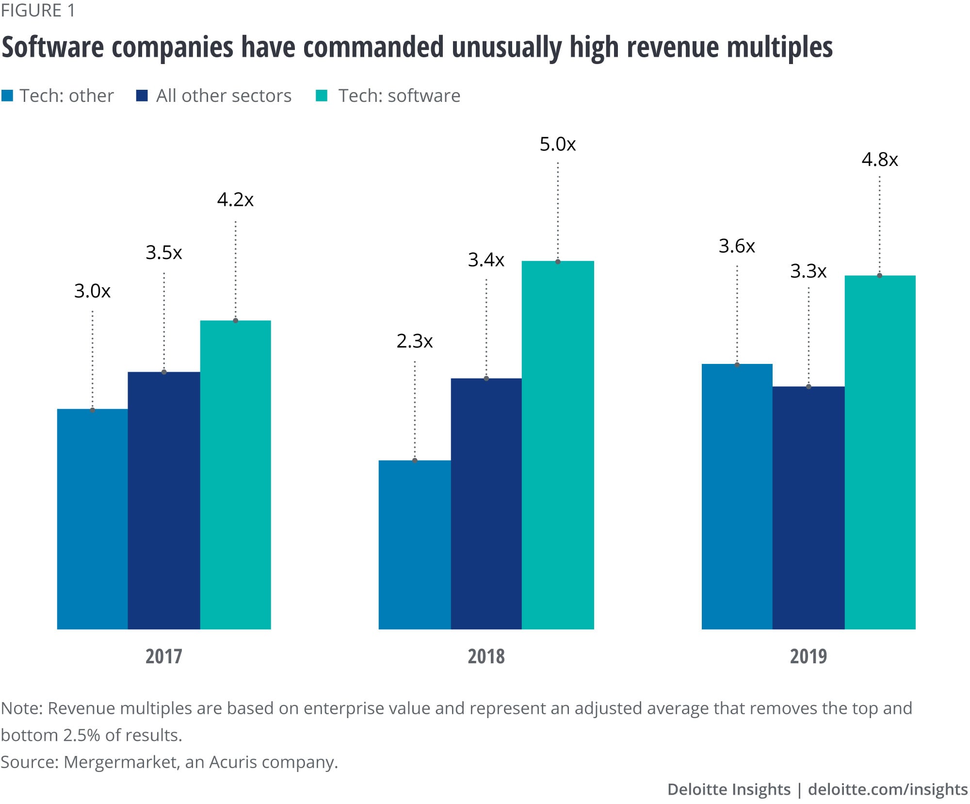 Software companies have commanded unusually high revenue multiples