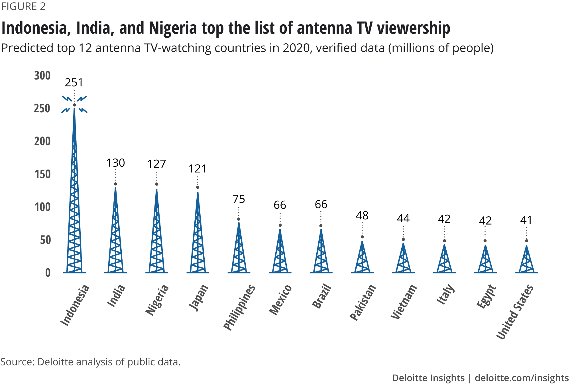 Indonesia, India, and Nigeria top the list of antenna TV viewership