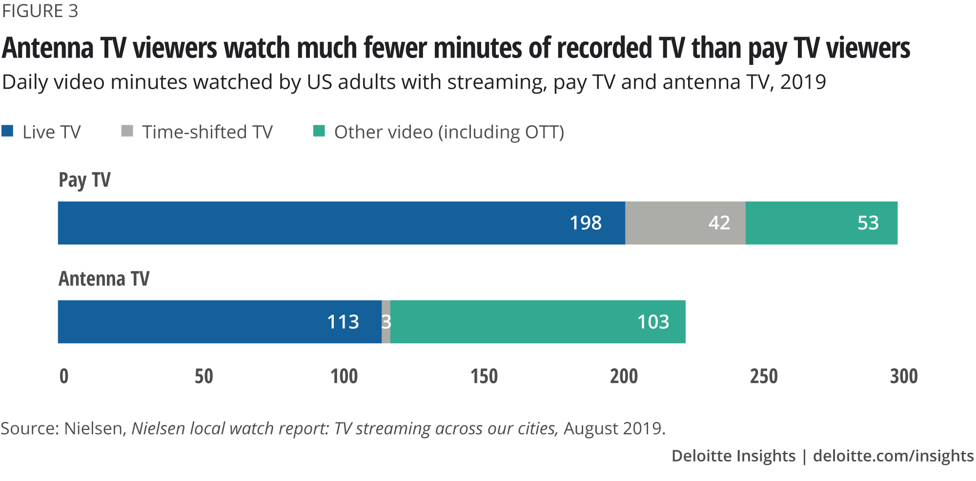 Antenna TV viewers watch much fewer minutes of recorded TV than pay TV viewers