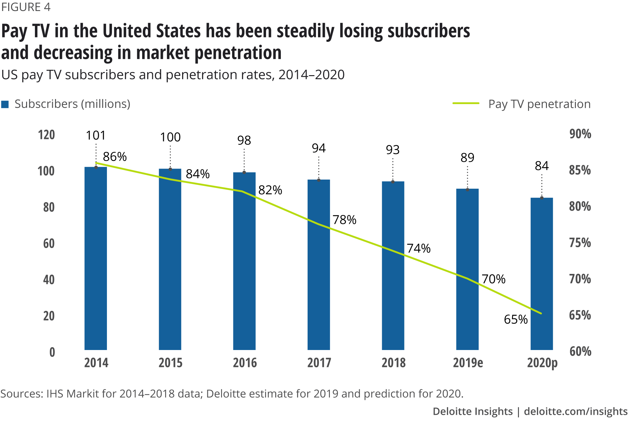 Pay TV in the United States has been steadily losing subscribers and decreasing in market penetration