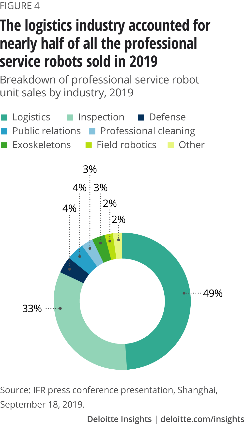 The logistics industry accounted for nearly half of all the professional service robots sold in 2019