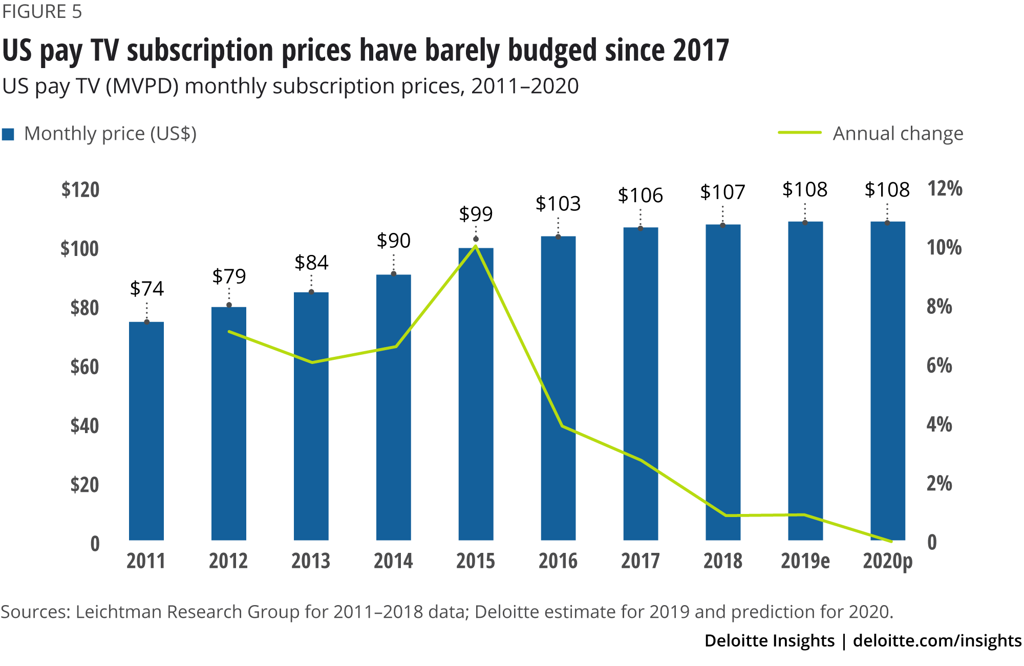 US pay TV subscription prices have barely budged since 2017