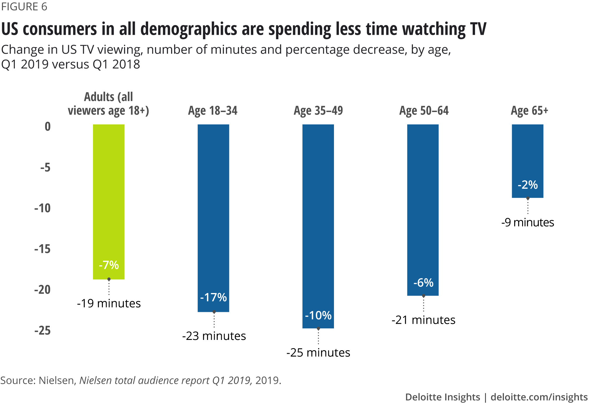 US consumers in all demographics are spending less time watching TV