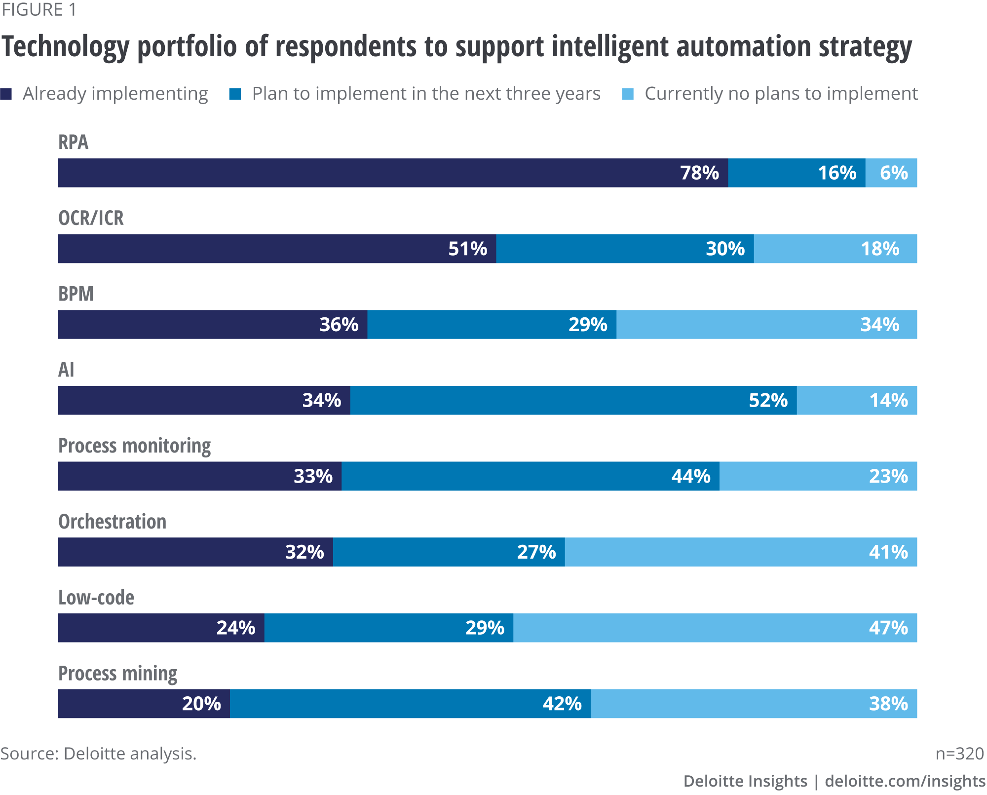 Technology portfolio of respondents to support intelligent automation strategy