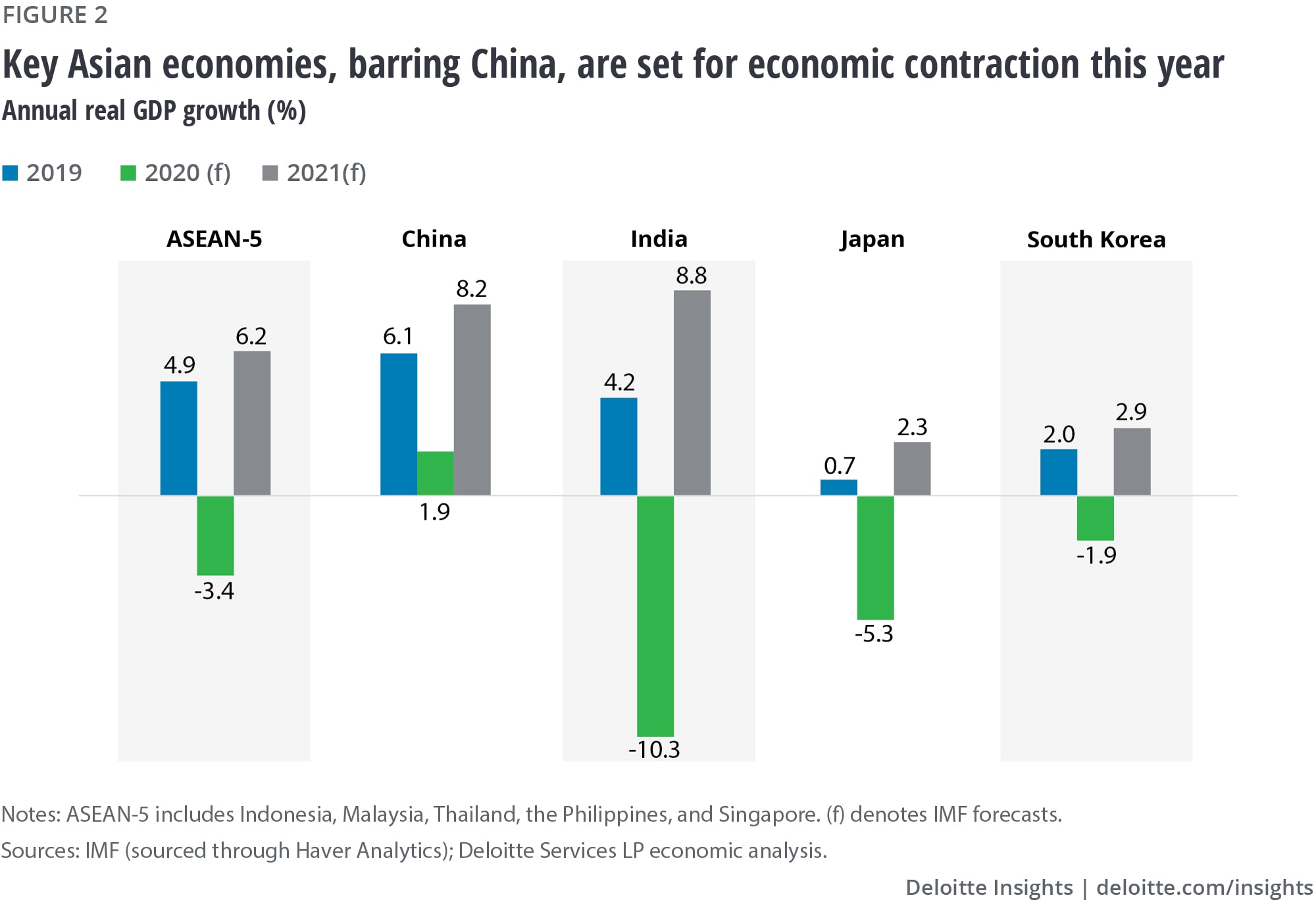 Key Asian economies, barring China, are set for economic contraction this year