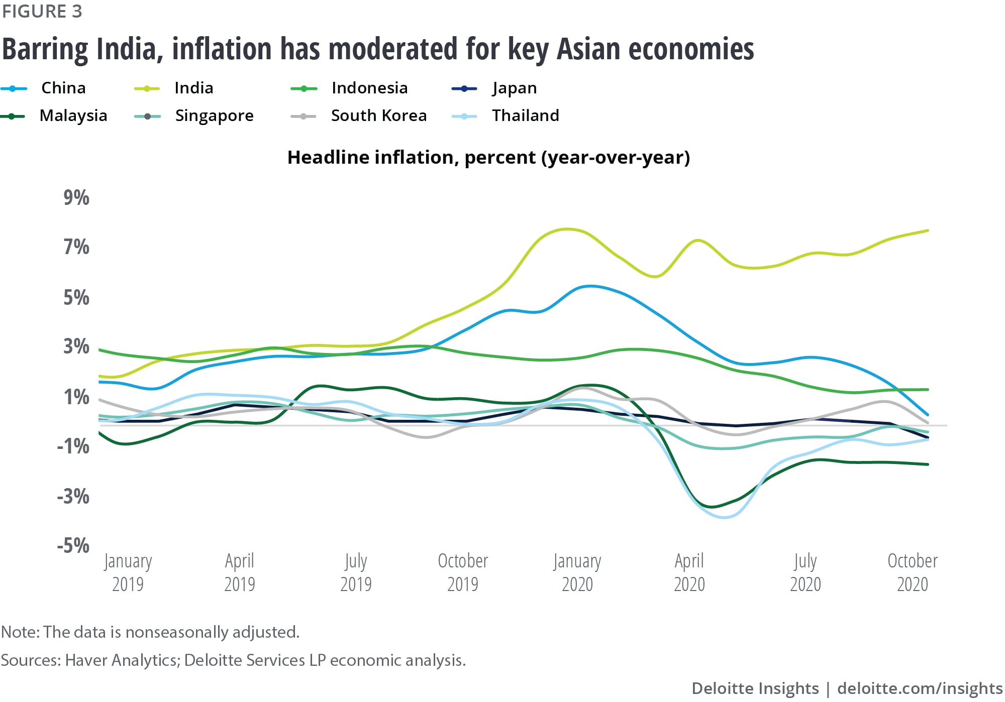 Barring India, inflation has moderated for key Asian economies
