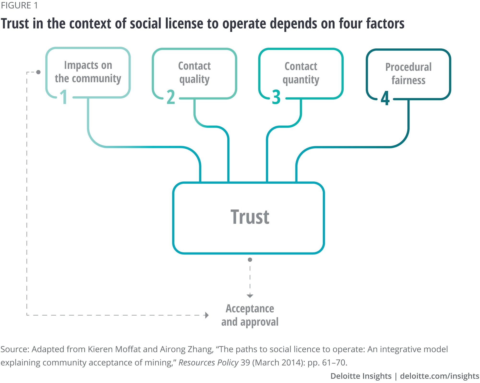 Trust in the context of social license to operate relies on four factors