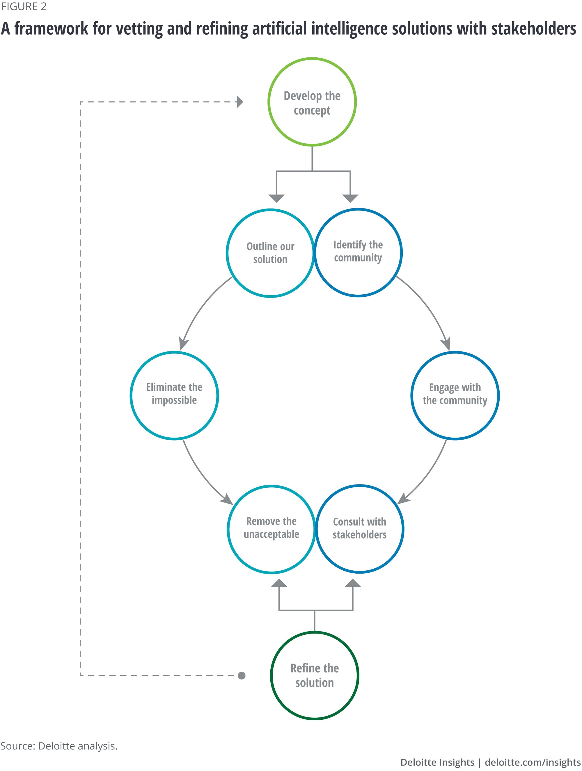 A framework for vetting and refining AI solutions with stakeholders