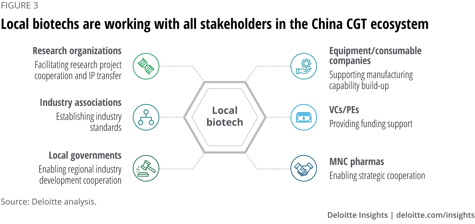 Local biotechs are at the core of the China CGT ecosystem
