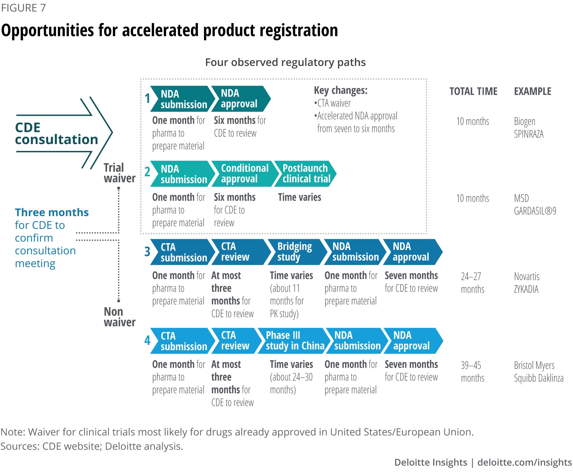 Opportunities for accelerated product registration