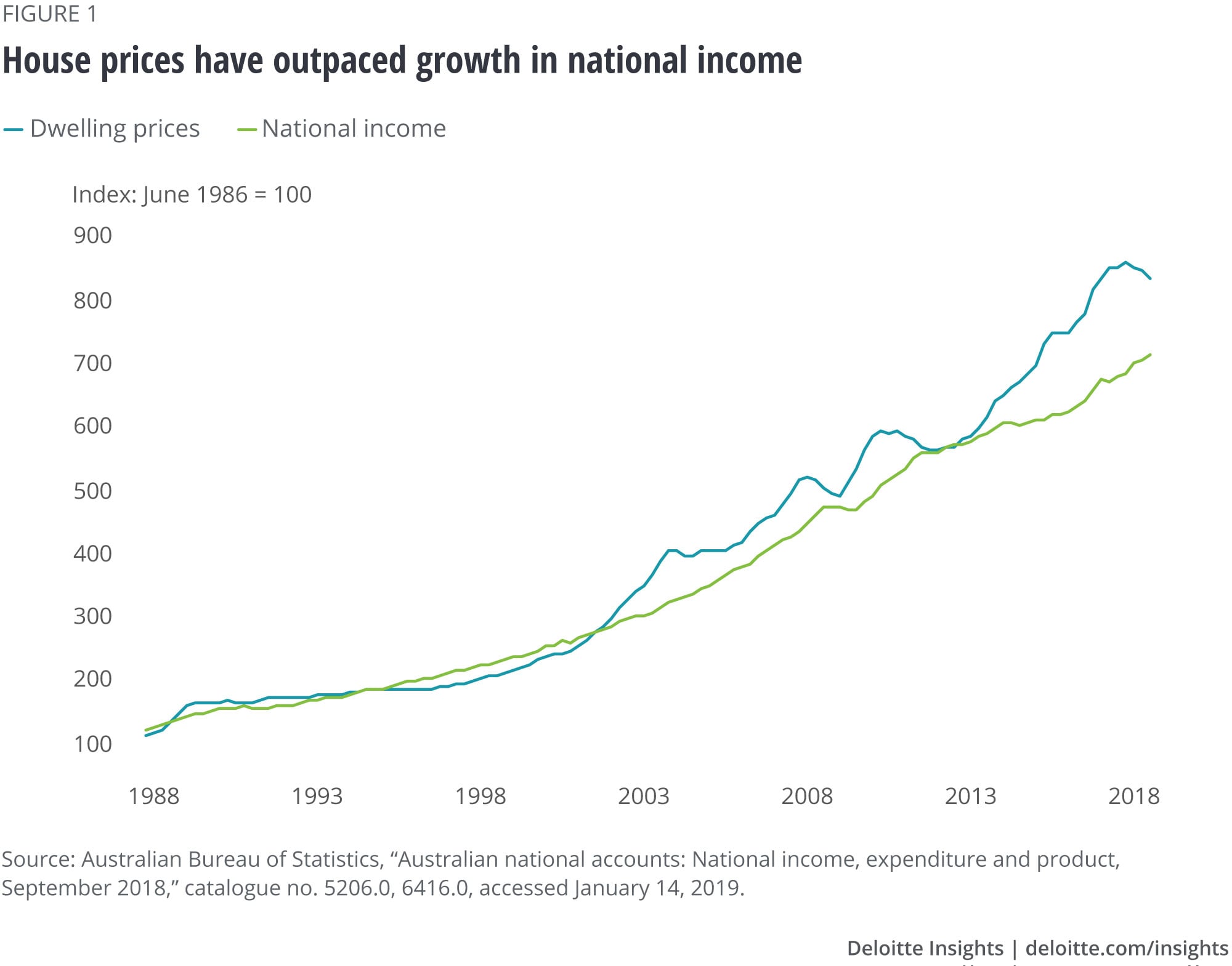 House prices have outpaced growth in national income
