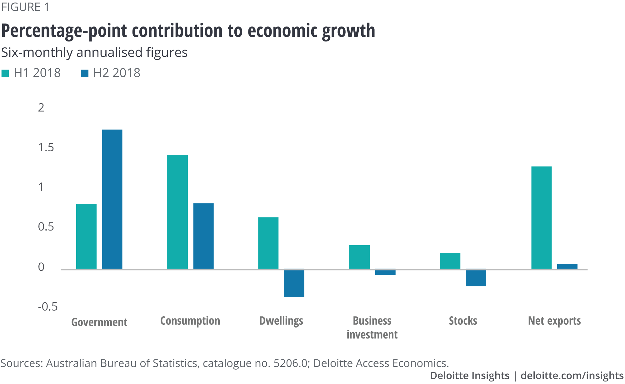 Percentage-point contribution to economic growth
