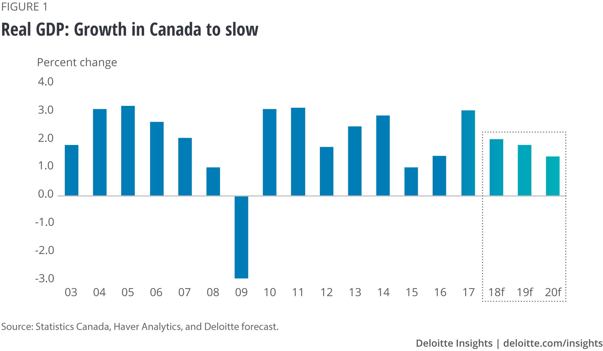 Real GDP: Growth in Canada to slow