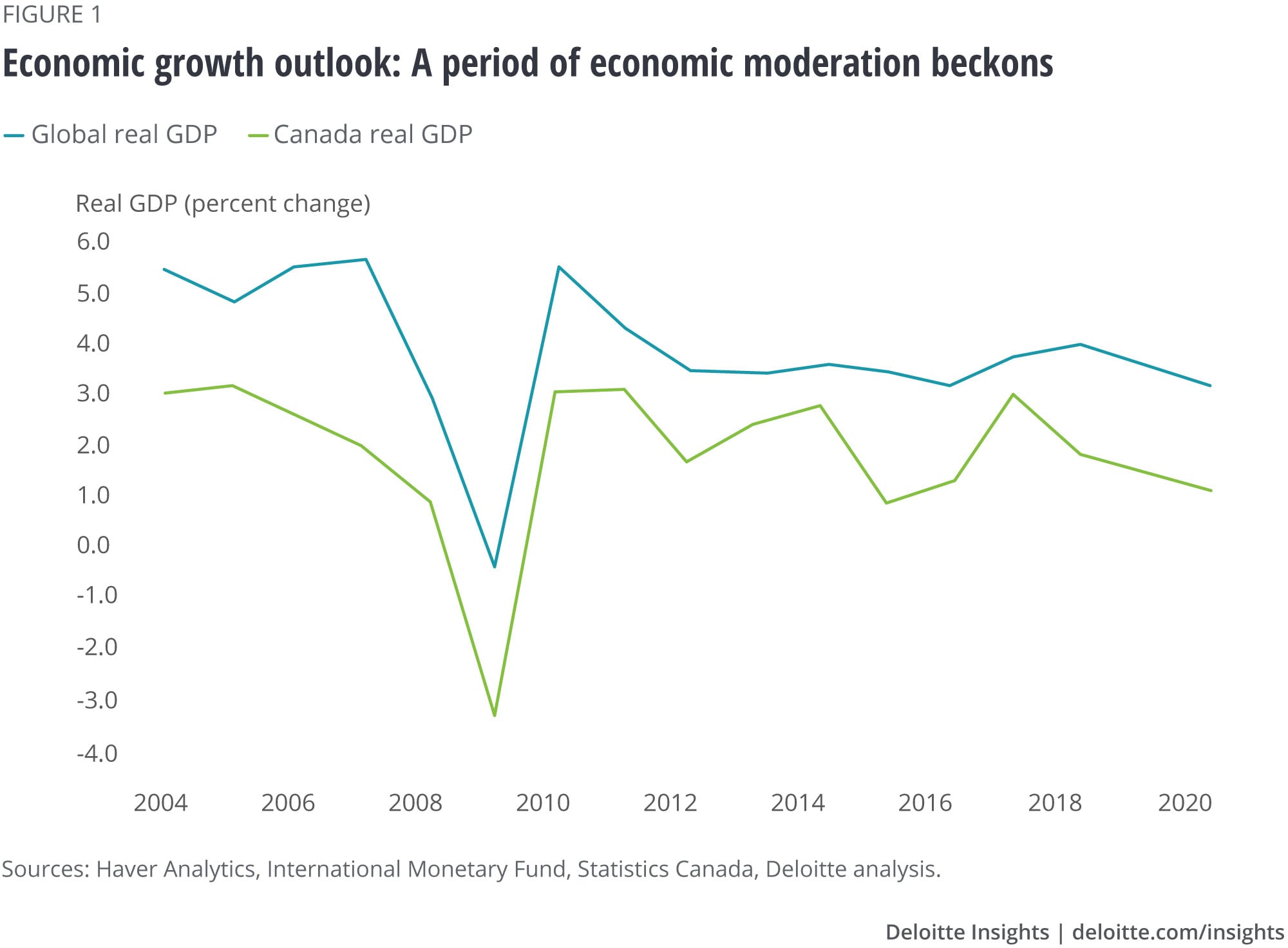 Canada Economic Outlook Deloitte Insights
