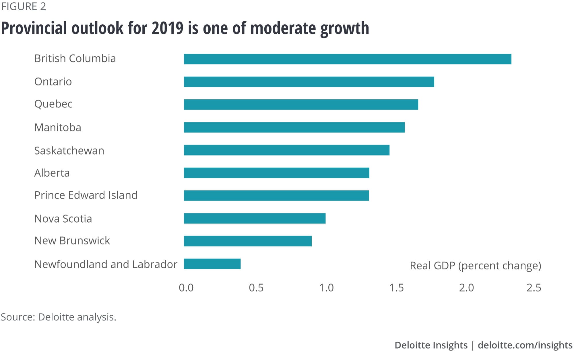 Provincial outlook for 2019 is one of moderate growth