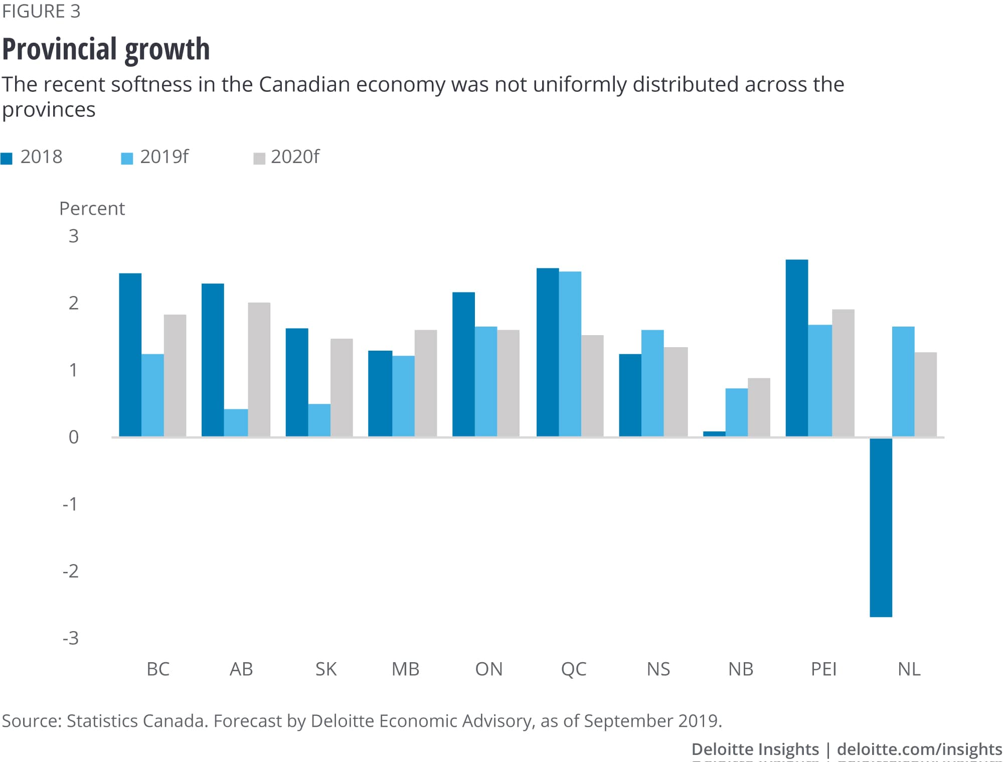 Canada Economic Outlook Deloitte Insights