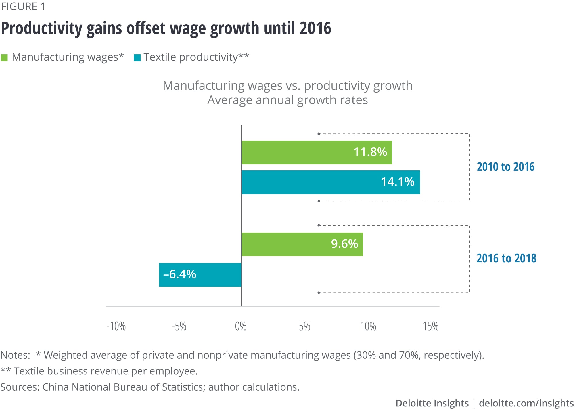 Productivity gains offset wage growth until 2016