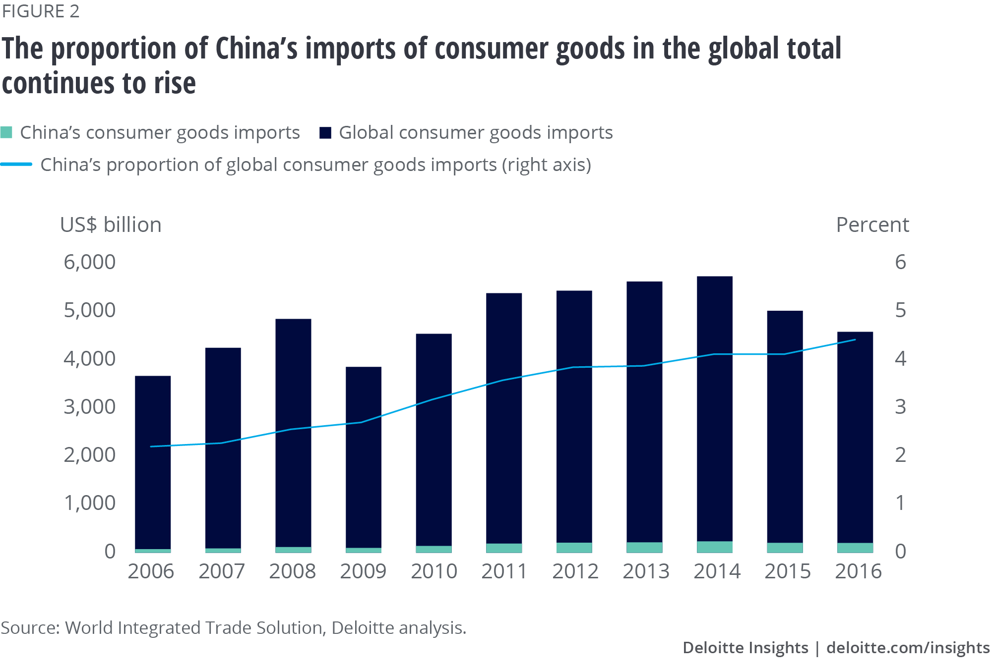 The proportion of China’s imports of consumer goods in the global total continues to rise