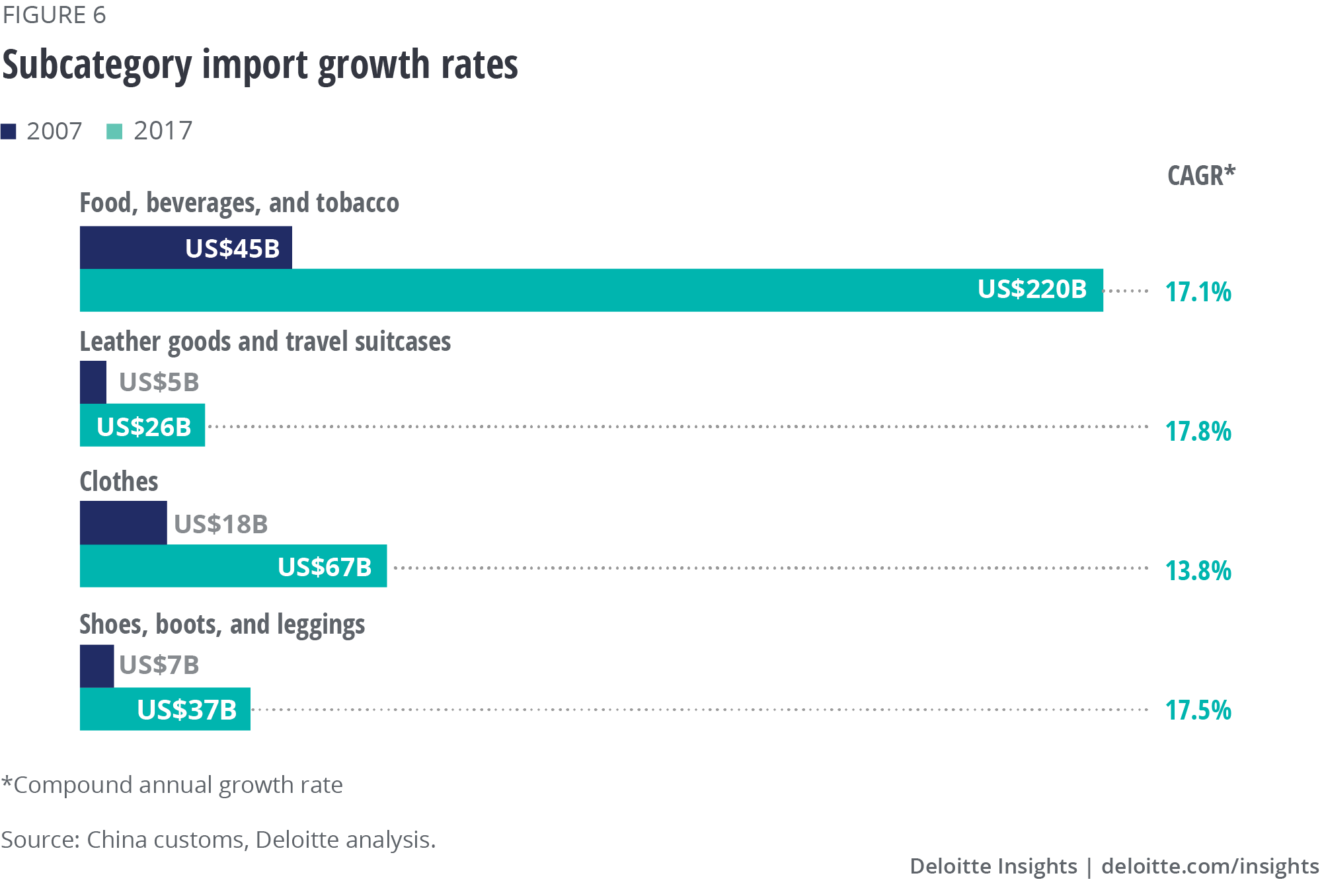 Subcategory import growth rates