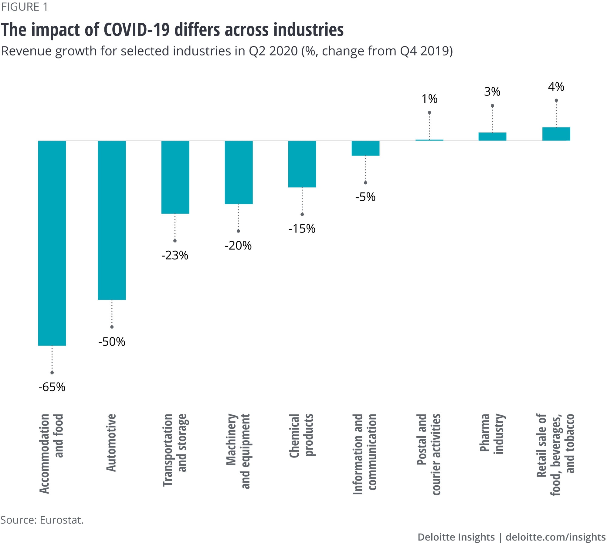 The impact of COVID-19 differs across industries