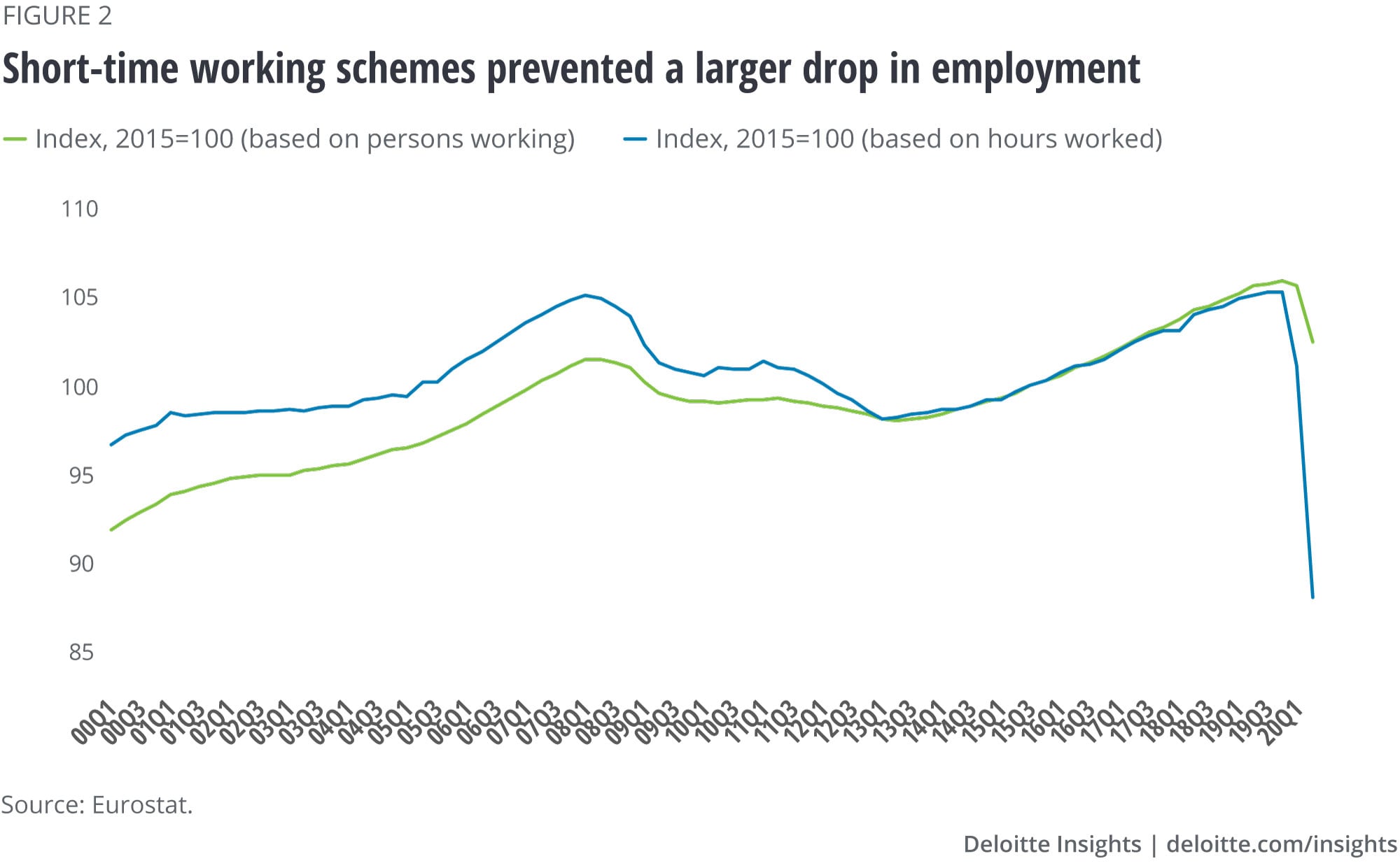 Short-time working schemes prevented a larger drop in employment