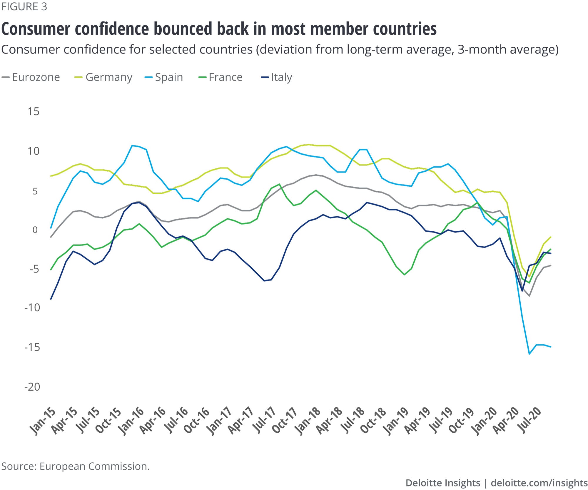 Consumer confidence bounced back in most member countries