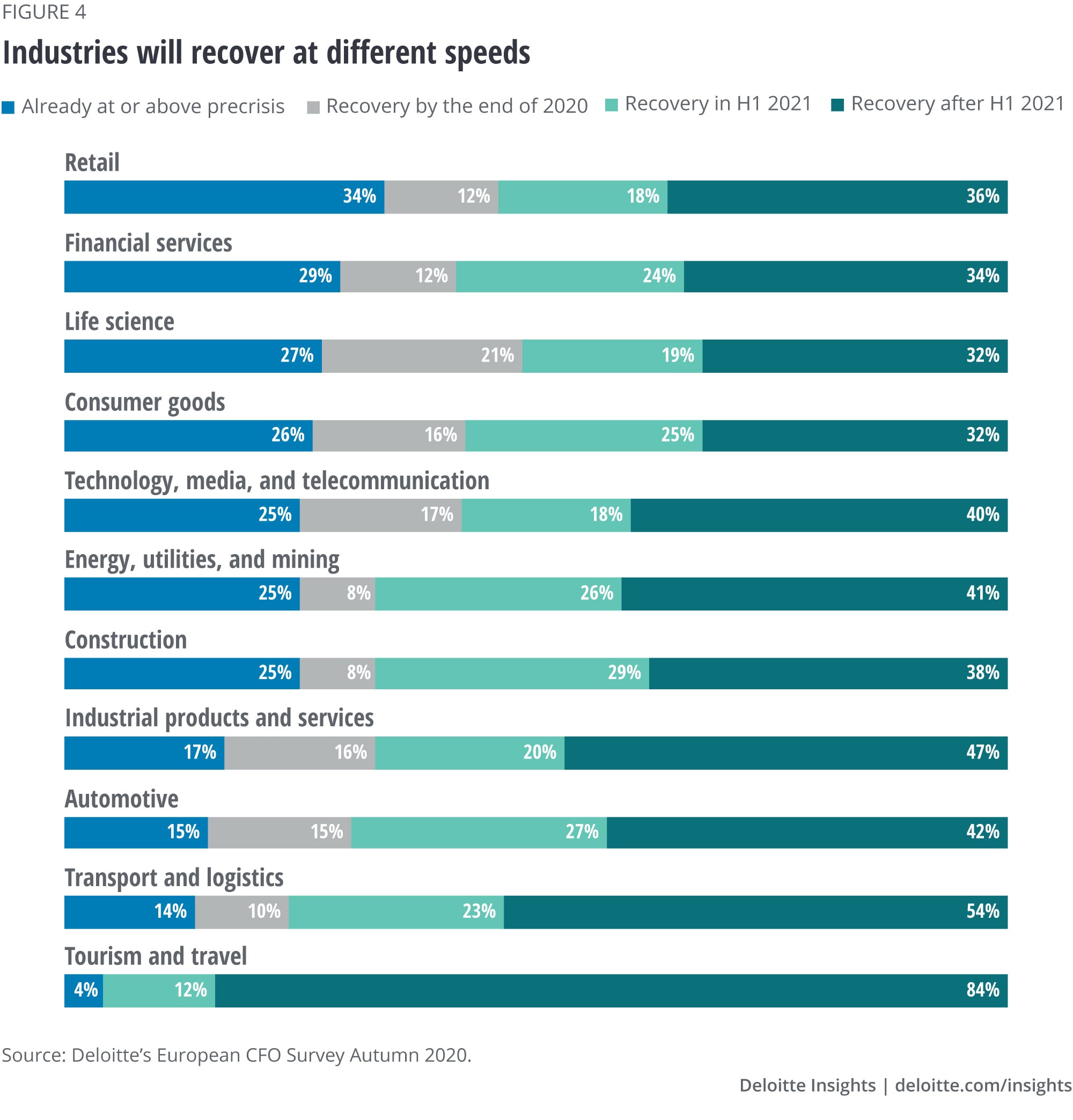 Industries will recovery at different speeds