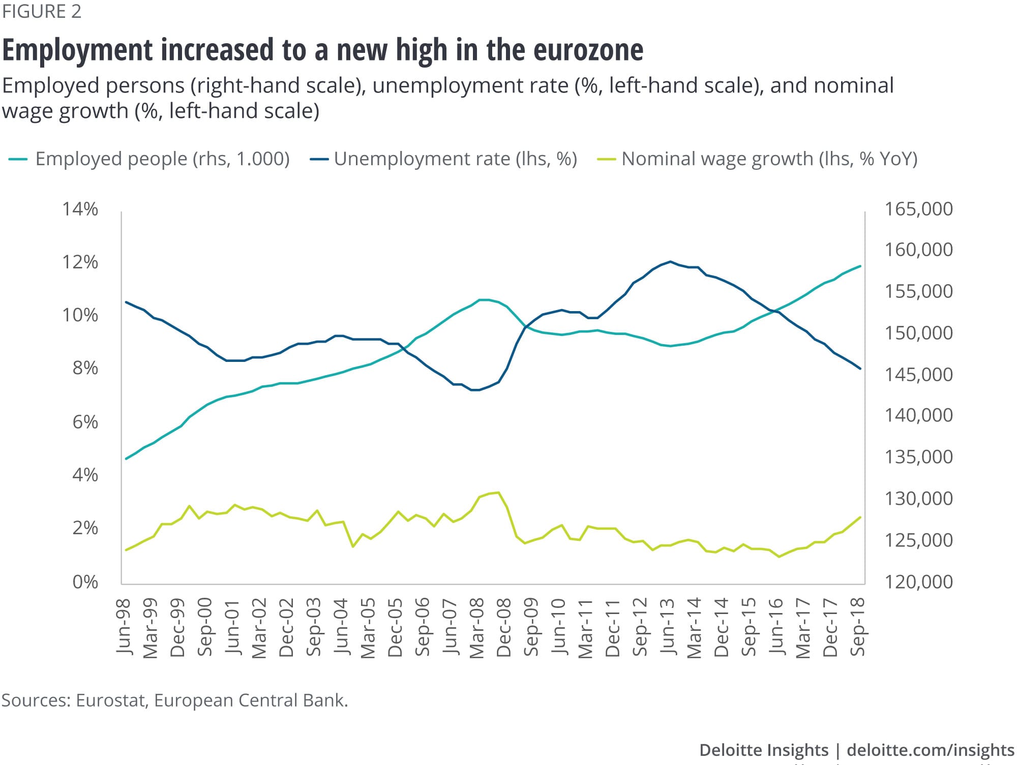 Employment increased to a new high in the eurozone
