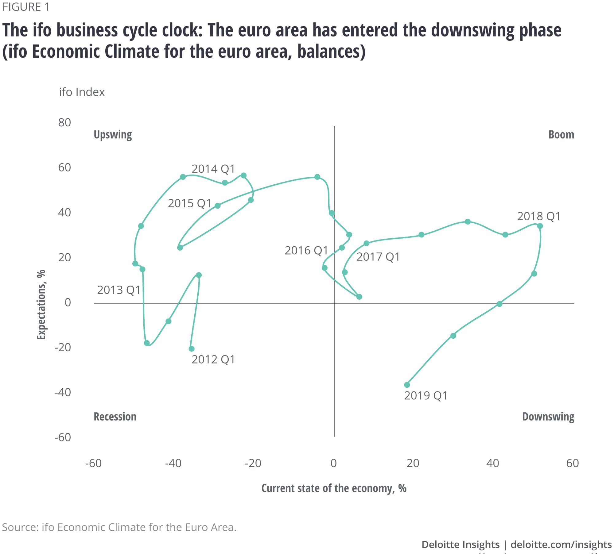 The ifo business cycle clock: The euro area has entered the downswing phase (ifo Economic Climate for the euro area, balances)
