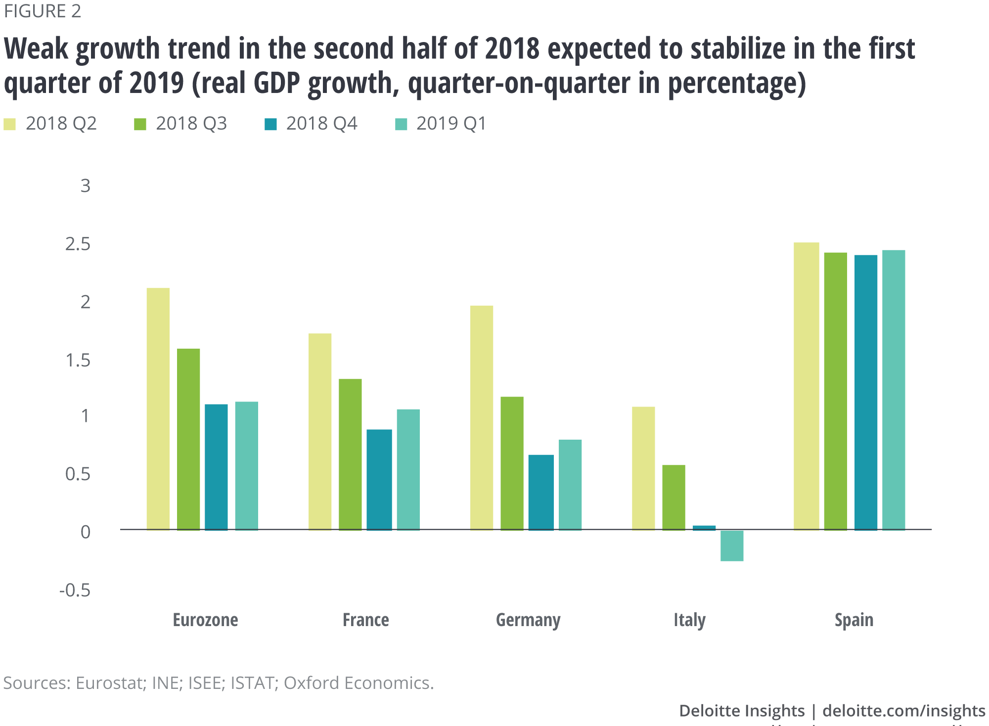 Weak growth trend in the second half of 2018 expected to stabilize in the first quarter of 2019 (real GDP growth, quarter-on-quarter in percentage)