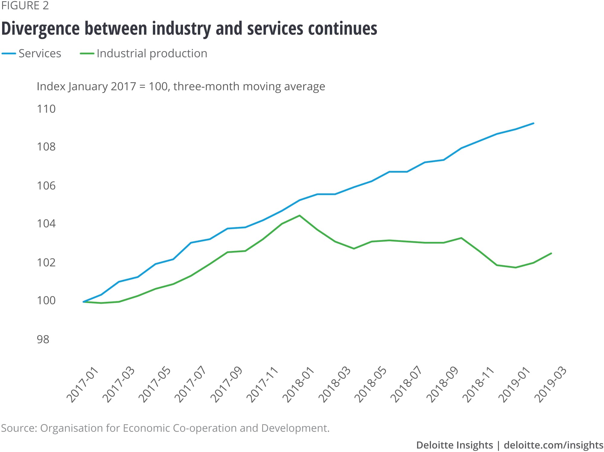 Divergence between industry and services continues