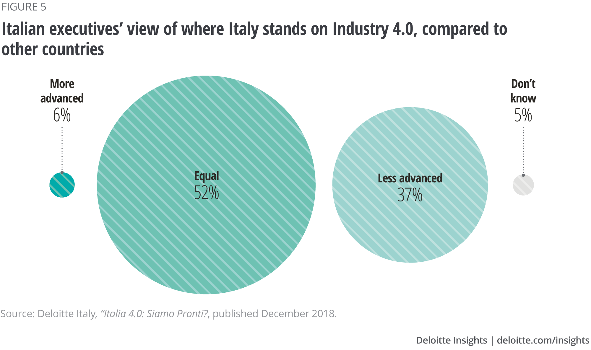 Italian executives' view of where Italy stands on Industry 4.0, compared to other countries