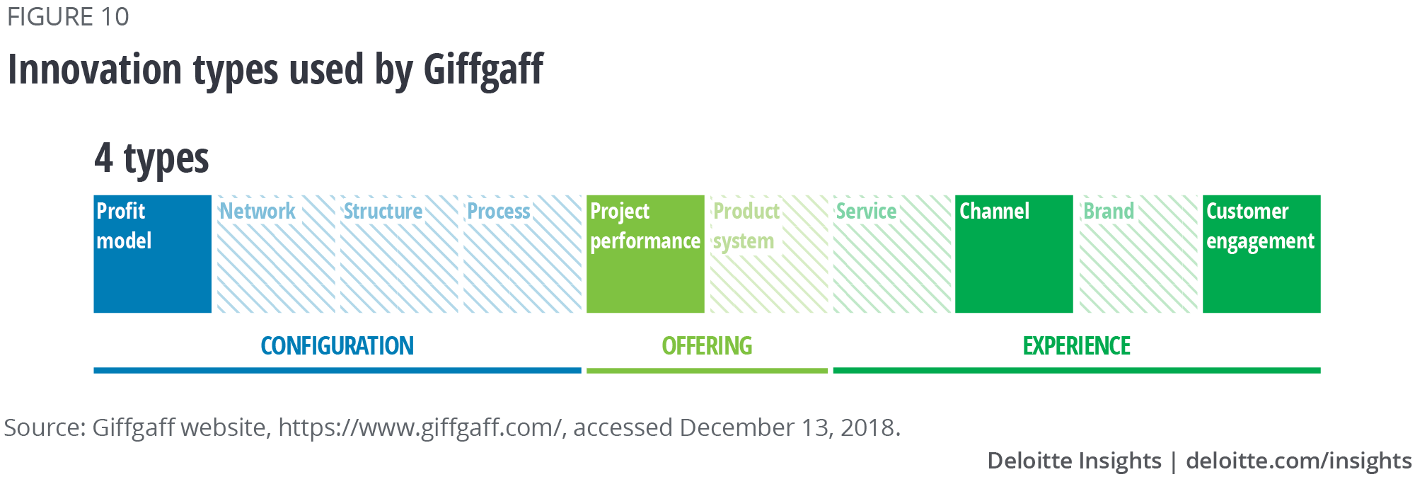 Innovation types used by Giffgaff