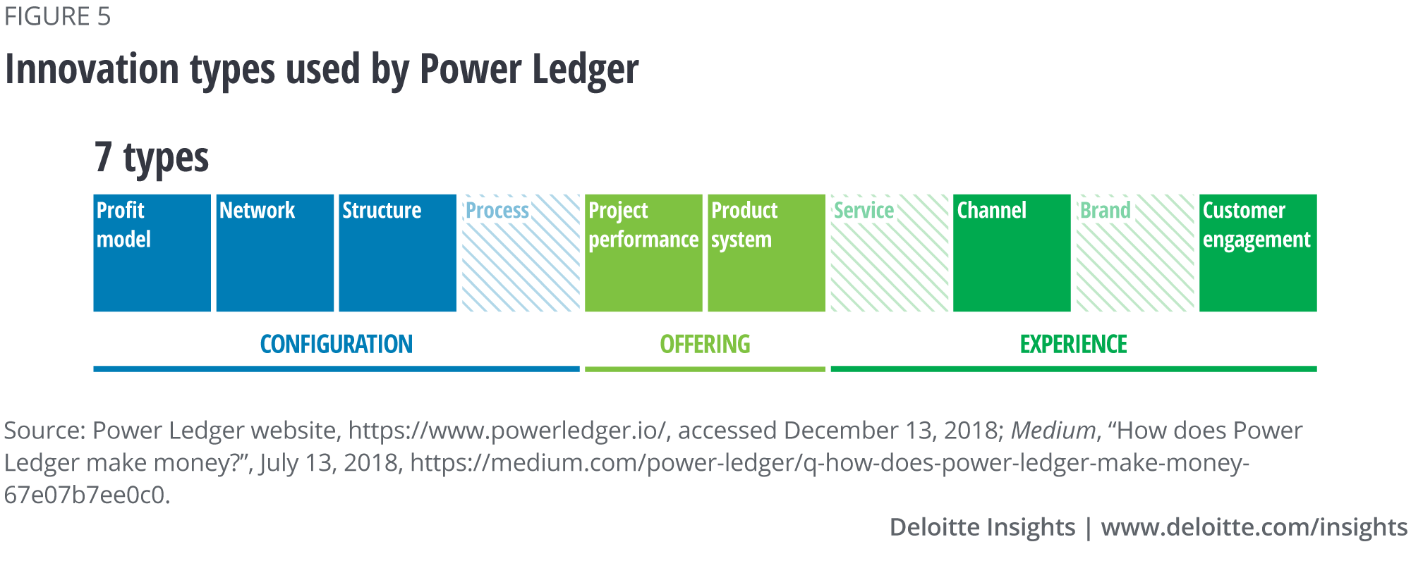 Innovation types used by Power Ledger