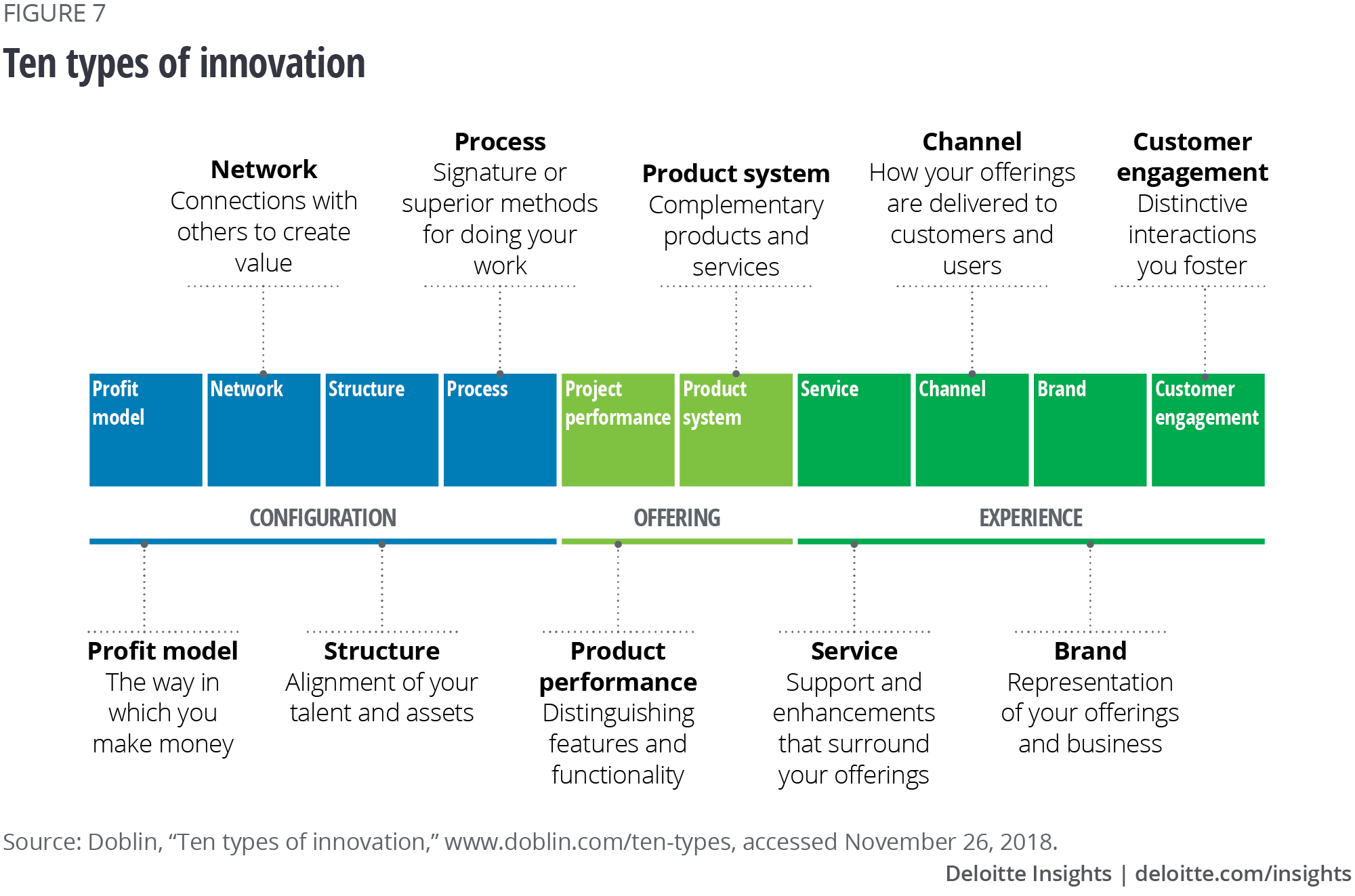 Ten types of innovation