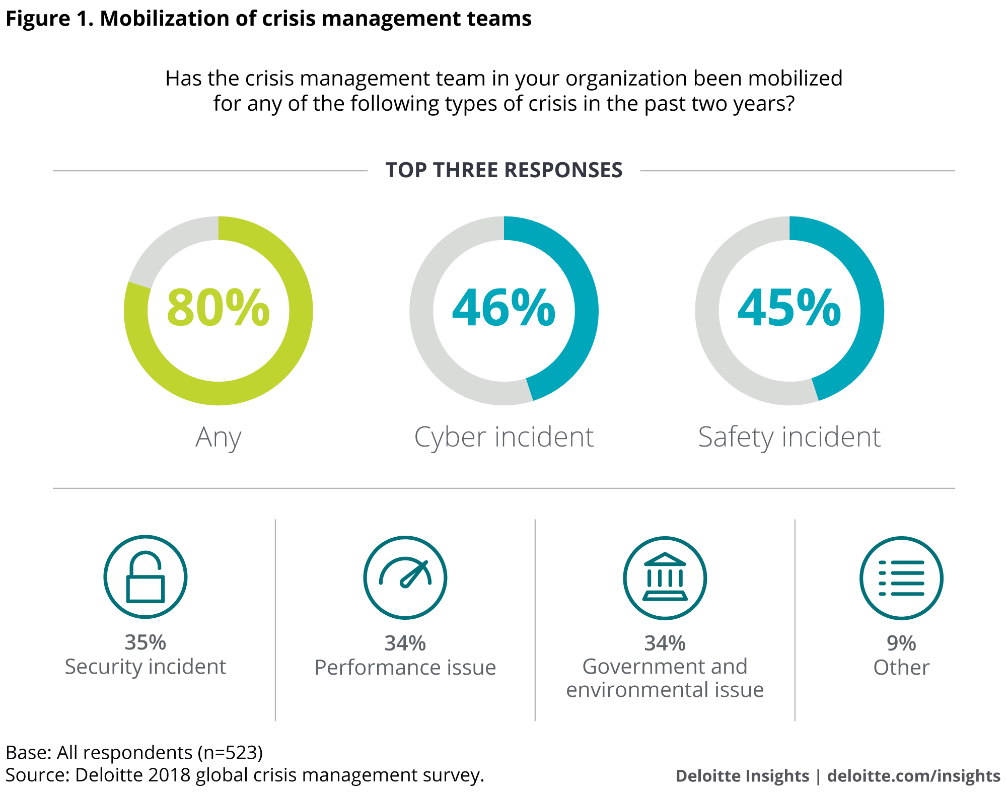 Mobilization of crisis management teams