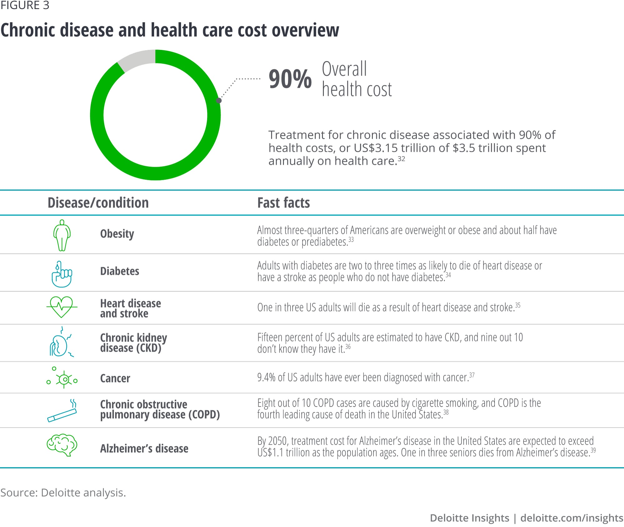 Chronic disease and health care cost overview