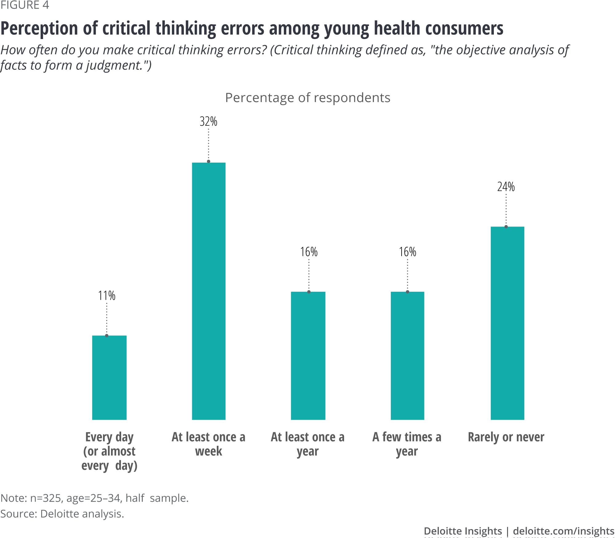 Perception of critical thinking errors among young health consumers
