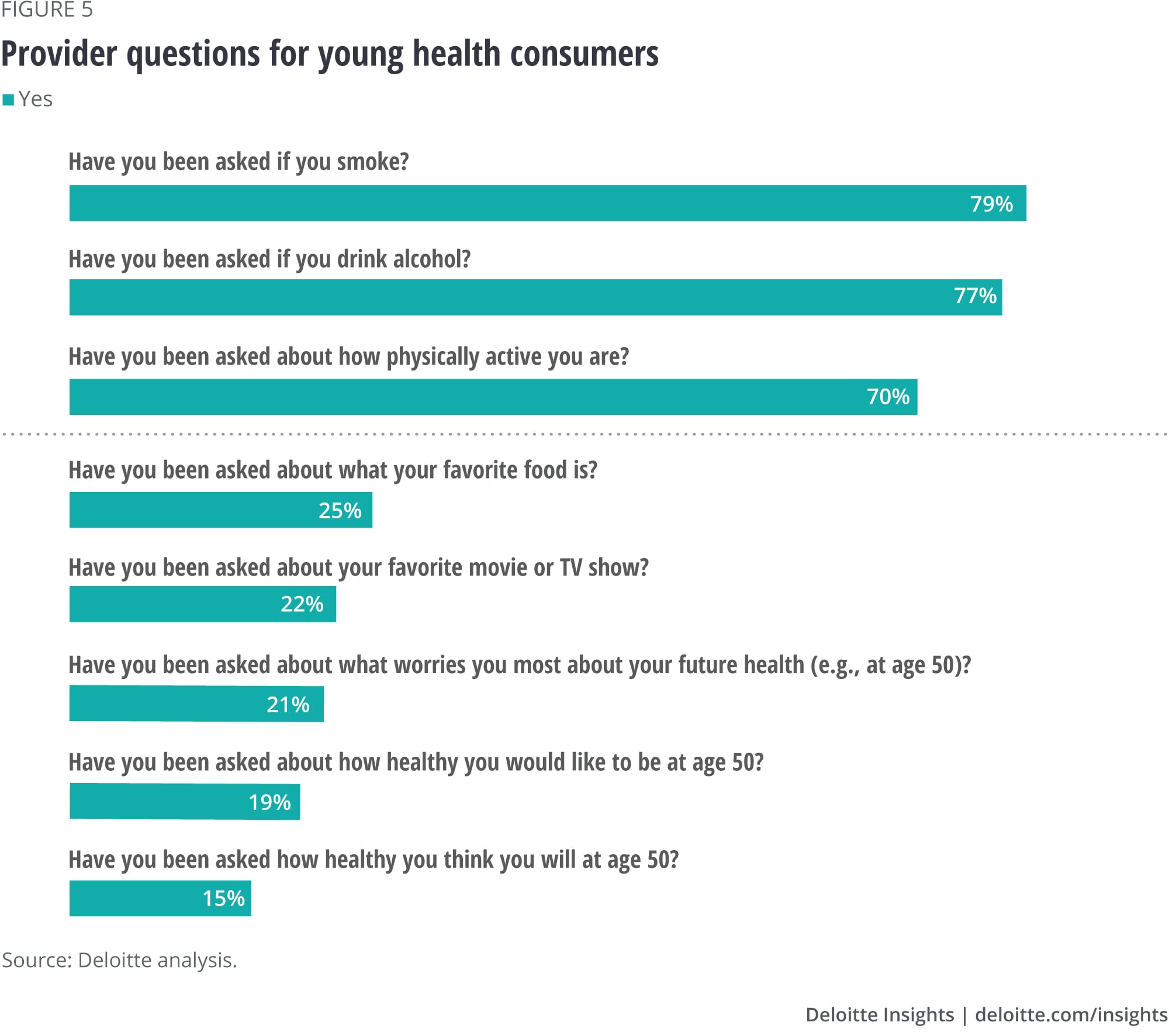 Provider questions for young health consumers